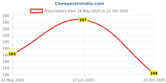 flipkart.com ecraftindia Metal Tealight Candle Holder Iron Tealight Holder ecraftindia Price History Graph from 24 May 2025 to 22 Oct 2025