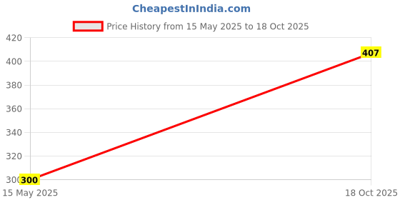 flipkart.com ecraftindia Pack of 2 Cage Lantern Iron Tealight Holder ecraftindia Price History Graph from 15 May 2025 to 18 Oct 2025