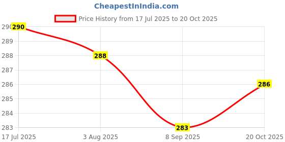 flipkart.com ecraftindia Pack of 2 Glass Candle - Strawberry Candle ecraftindia Price History Graph from 17 Jul 2025 to 20 Oct 2025
