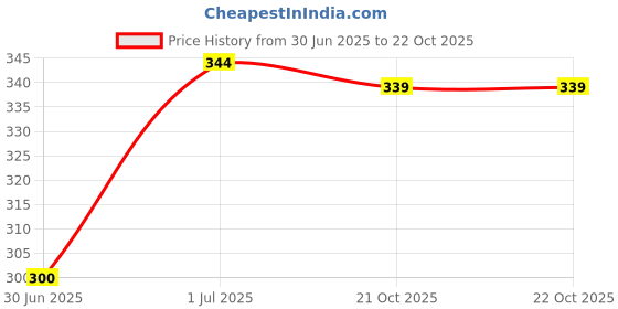 flipkart.com ecraftindia Pack of 2 Jar Candle - Lavender Candle ecraftindia Price History Graph from 30 Jun 2025 to 21 Oct 2025