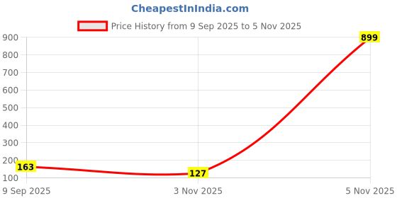 flipkart.com ecraftindia Radha Krishna Satin Matt Texture UV Art Ink 25.4 cm x 35.56 cm Painting ecraftindia Price History Graph from 9 Sep 2025 to 5 Nov 2025