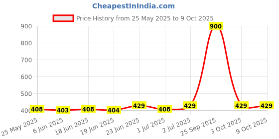 flipkart.com ecraftindia Set of 2 Crystal and Brass Akhand Diya Crystal (Pack of 2) Table Diya Set ecraftindia Price History Graph from 25 May 2025 to 9 Oct 2025