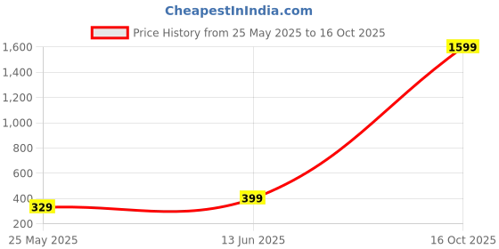 flipkart.com ecraftindia Set of 4 Floral Shape Metal Diya Brass (Pack of 4) Table Diya Set ecraftindia Price History Graph from 25 May 2025 to 16 Oct 2025