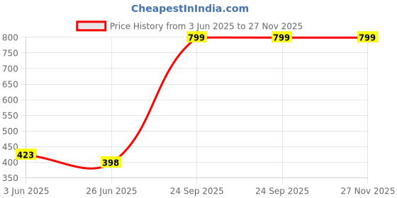 flipkart.com ecraftindia Swing Arm Floor Lamp ecraftindia Price History Graph from 3 Jun 2025 to 27 Nov 2025