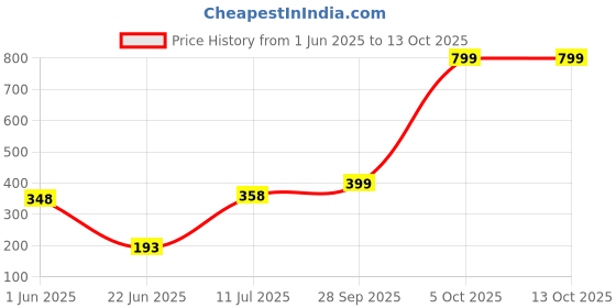 flipkart.com ecraftindia Swing Arm Floor Lamp ecraftindia Price History Graph from 1 Jun 2025 to 13 Oct 2025