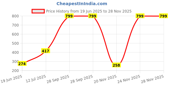 flipkart.com ecraftindia Swing Arm Floor Lamp ecraftindia Price History Graph from 19 Jun 2025 to 28 Nov 2025