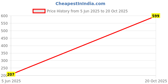 flipkart.com ecraftindia Tea Light Candles Iron Tealight Holder ecraftindia Price History Graph from 5 Jun 2025 to 20 Oct 2025