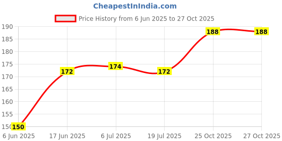 flipkart.com ecraftindia Vanilla Jar Candle ecraftindia Price History Graph from 6 Jun 2025 to 27 Oct 2025
