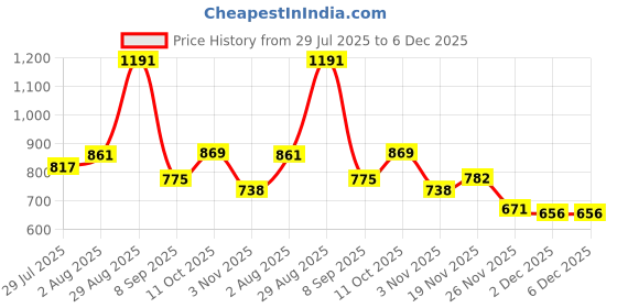 flipkart.com ecraftodisha Natural 1 ek mukhi rudraksha locket gol dana nepali bead in silver pendant Beads Wood Pendant ecraftodisha Price History Graph from 29 Jul 2025 to 5 Dec 2025