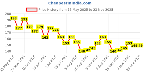flipkart.com ecrin Tlismi Moti Happy Painless Teething Experience for Kids Pendant for Babies Teether ecrin Price History Graph from 15 May 2025 to 23 Nov 2025