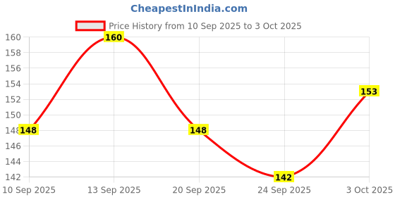 flipkart.com ecrin Tlismi Moti Happy Painless Teething Experience for Kids Pendant for Babies Teether ecrin Price History Graph from 10 Sep 2025 to 3 Oct 2025