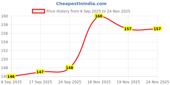 flipkart.com ecrin Tlismi Moti Happy Painless Teething Experience for Kids Pendant Pack Of 2 Teether ecrin Price History Graph from 8 Sep 2025 to 23 Nov 2025