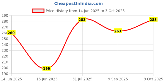 flipkart.com ecstasy 512 BasicCalculator ecstasy Price History Graph from 14 Jun 2025 to 3 Oct 2025