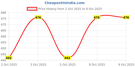 flipkart.com ecstatic 50 GMS Lead Free Solder Wire 60 W Simple ecstatic Price History Graph from 2 Oct 2025 to 9 Oct 2025
