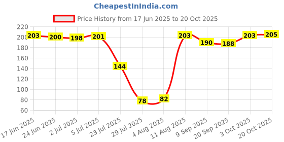 flipkart.com ecstatic Anti-Static [ESD] Safe Discharge Wristband Wrist Strap band Grounding Cord Tool Cord Anti-Static Wrist Strap ecstatic Price History Graph from 17 Jun 2025 to 20 Oct 2025