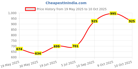 flipkart.com ecstatic LED Magnifying Lamp Table Lamp ecstatic Price History Graph from 19 May 2025 to 10 Oct 2025