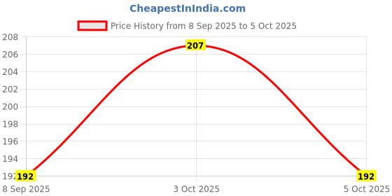 flipkart.com ecstatic Triangle Plastic Pry Opening Tool Kit Security Opener Rugby Opener ecstatic Price History Graph from 8 Sep 2025 to 5 Oct 2025