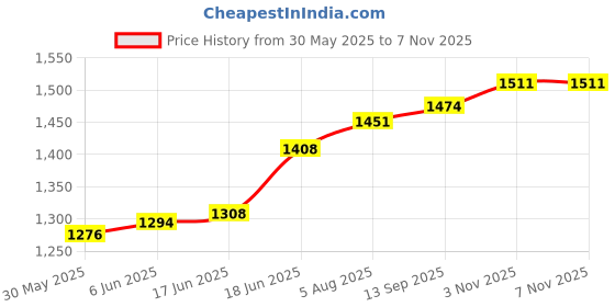 flipkart.com rohitkits ECYCLE HUB MOTOR GEARS 36 TEETH Electronic Components Electronic Hobby Kit rohitkits Price History Graph from 30 May 2025 to 3 Nov 2025