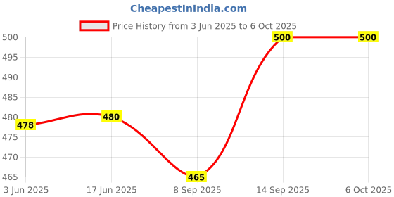 flipkart.com ED ELYON DESIGN Home Button Fingerprint Sensor Flex Cble (Touch-id doesnot work)00003 (Silver) iPhone 7 Home Button Price History Graph from 3 Jun 2025 to 5 Oct 2025