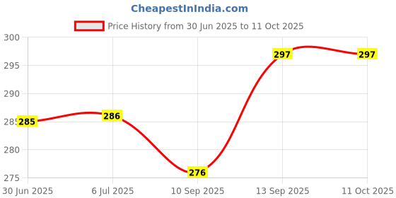 flipkart.com ED ELYON DESIGN Silicone Press and Release Headphone Case For Apple Airpods 3rd Generation Price History Graph from 30 Jun 2025 to 11 Oct 2025