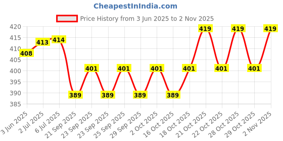 flipkart.com ED EXDAS 538 Rechargeable Professional Hair Trimmer Trimmer 45 minRuntime 4 Length Settings Price History Graph from 3 Jun 2025 to 2 Nov 2025