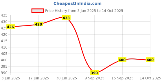 flipkart.com ED EXDAS AT-509 Smart Beard and Hair Trimmer for Men - Self-Sharpening Blades, Fully Waterproof Grooming Kit 90 minRuntime 8 Length Settings Price History Graph from 3 Jun 2025 to 14 Oct 2025
