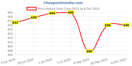 flipkart.com ED EXDAS AT-509 Smart Beard and Hair Trimmer for Men - Self-Sharpening BladesShaver For Men Price History Graph from 3 Jun 2025 to 8 Oct 2025