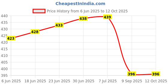 flipkart.com ED EXDAS cutting machine | beard men | shaving Fully Waterproof Trimmer 120 minShaver For Men Price History Graph from 6 Jun 2025 to 11 Oct 2025