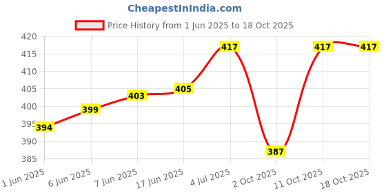 flipkart.com ED EXDAS Hair Cutting Saving Classic Machine Beard SHAVER Trimmer 90 minRuntime 4 Length Settings Price History Graph from 1 Jun 2025 to 17 Oct 2025