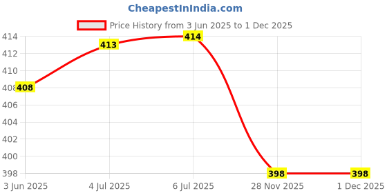 flipkart.com ED EXDAS Pro Max AT-538 Rechargeable Professional Hair Trimmer 45 min Runtime 4 Length Settings Price History Graph from 3 Jun 2025 to 28 Nov 2025