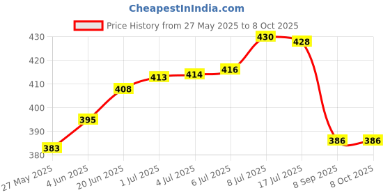 flipkart.com ED EXDAS Professional Beard Trimmer For Men, Durable Sharp Accessories Blade HeavyShaver For Women Price History Graph from 27 May 2025 to 7 Oct 2025