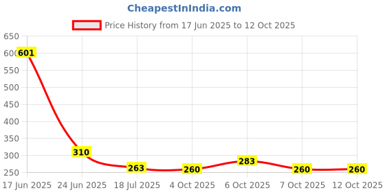 flipkart.com ed exdas Transperent Mechanical Car Toy for Kids with Gear Technology 3D Light ed exdas Price History Graph from 17 Jun 2025 to 7 Oct 2025