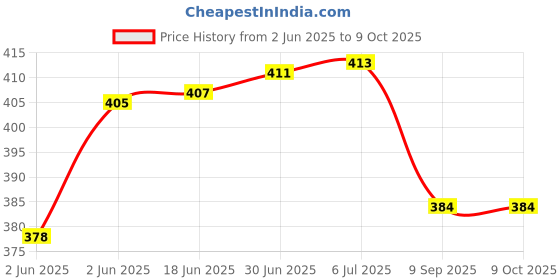 flipkart.com ED EXDAS Trimmer Fully Waterproof Trimmer Grooming Kit 180 minRuntime 4 Length Settings Price History Graph from 2 Jun 2025 to 8 Oct 2025