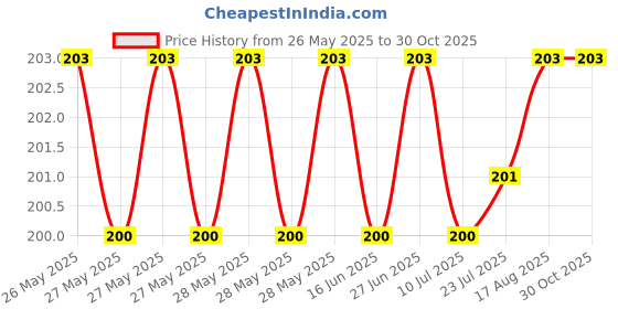flipkart.com ed exdas Women Brown Cosmetic Bag ed exdas Price History Graph from 26 May 2025 to 30 Oct 2025