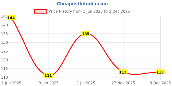 flipkart.com dealbindaas ed Stickerless 3x3x3 Magic Cube 1 Pieces dealbindaas Price History Graph from 1 Jun 2025 to 3 Dec 2025