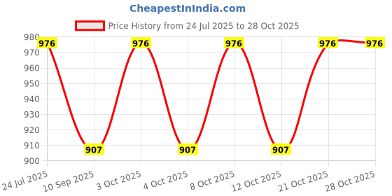 flipkart.com vmfancylight ED17 Gate Light Outdoor Lamp vmfancylight Price History Graph from 24 Jul 2025 to 28 Oct 2025