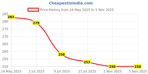 flipkart.com edanust D Hook kada Mild-Steel With 3inch (4 Nos) Fastener For Jhula And Ceiling Hook 4 edanust Price History Graph from 24 May 2025 to 4 Nov 2025