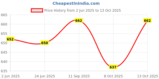 flipkart.com edanust Outside Micrometer 0-25mm/0.01mm With Two Side Carbide Micrometer Screw Gauge edanust Price History Graph from 2 Jun 2025 to 13 Oct 2025