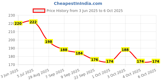 flipkart.com edb Unique Joker Vendetta Hacker Anonymous Party Halloween Comic Face Mask Party Mask edb Price History Graph from 3 Jun 2025 to 5 Oct 2025