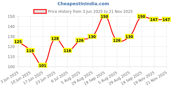 flipkart.com edb Unique Joker Vendetta Hacker Anonymous Party Halloween Comic Face Mask Party Mask edb Price History Graph from 3 Jun 2025 to 21 Nov 2025