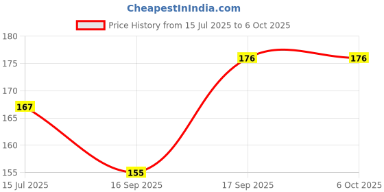 flipkart.com edb Unique Joker Vendetta Hacker Anonymous Party Halloween Comic Face Party Mask edb Price History Graph from 15 Jul 2025 to 5 Oct 2025