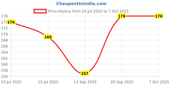 flipkart.com edb Unique Joker Vendetta Hacker Anonymous Party Halloween Comic Face Party Mask edb Price History Graph from 10 Jul 2025 to 6 Oct 2025