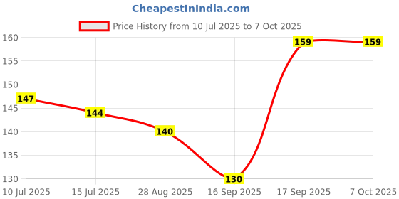 flipkart.com edb Unique Joker Vendetta Hacker Anonymous Party Halloween Comic Face Party Mask edb Price History Graph from 10 Jul 2025 to 6 Oct 2025