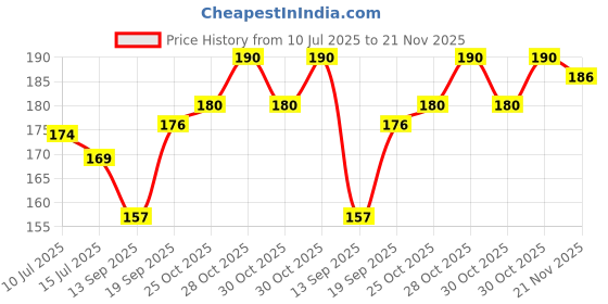 flipkart.com edb Unique Joker Vendetta Hacker Anonymous Party Halloween Comic Face Party Mask edb Price History Graph from 10 Jul 2025 to 21 Nov 2025