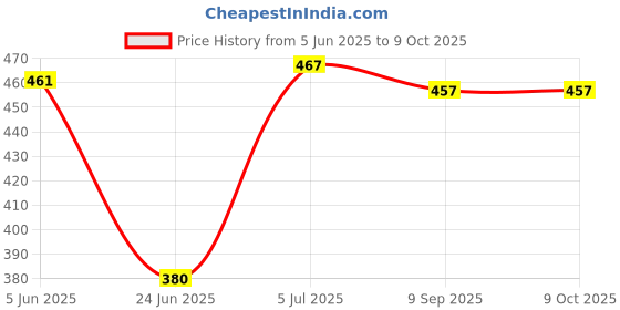 flipkart.com edbiret PPF2235 Grill edbiret Price History Graph from 5 Jun 2025 to 9 Oct 2025