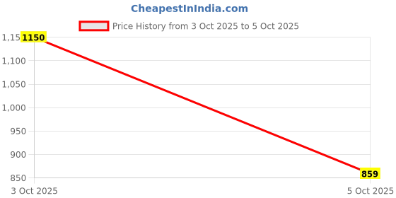 flipkart.com abros EDDARD Athleisure Cultured Round-Toe Shape & Hyperfuse Technology Running Shoes For Men abros Price History Graph from 3 Oct 2025 to 5 Oct 2025
