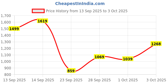 flipkart.com abros EDDARD Athleisure Cultured Round-Toe Shape & Hyperfuse Technology Running Shoes For Men abros Price History Graph from 13 Sep 2025 to 3 Oct 2025