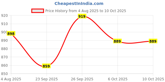 flipkart.com abros EDDARD Athleisure Cultured Round-Toe Shape & Hyperfuse Technology Walking Shoes For Men abros Price History Graph from 4 Aug 2025 to 9 Oct 2025