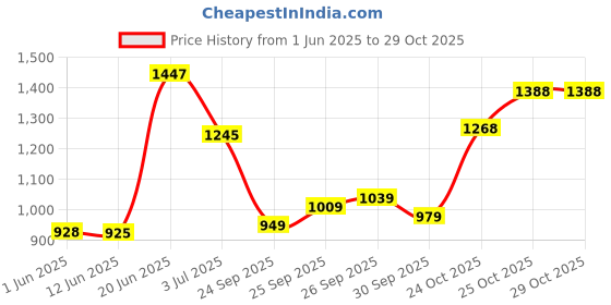 flipkart.com abros EDDARD Athleisure Cultured Round-Toe Shape & Hyperfuse Technology Walking Shoes For Men abros Price History Graph from 1 Jun 2025 to 29 Oct 2025