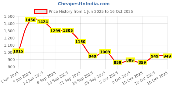 flipkart.com abros EDDARD Athleisure Cultured Round-Toe Shape & Hyperfuse Technology Walking Shoes For Men abros Price History Graph from 1 Jun 2025 to 16 Oct 2025